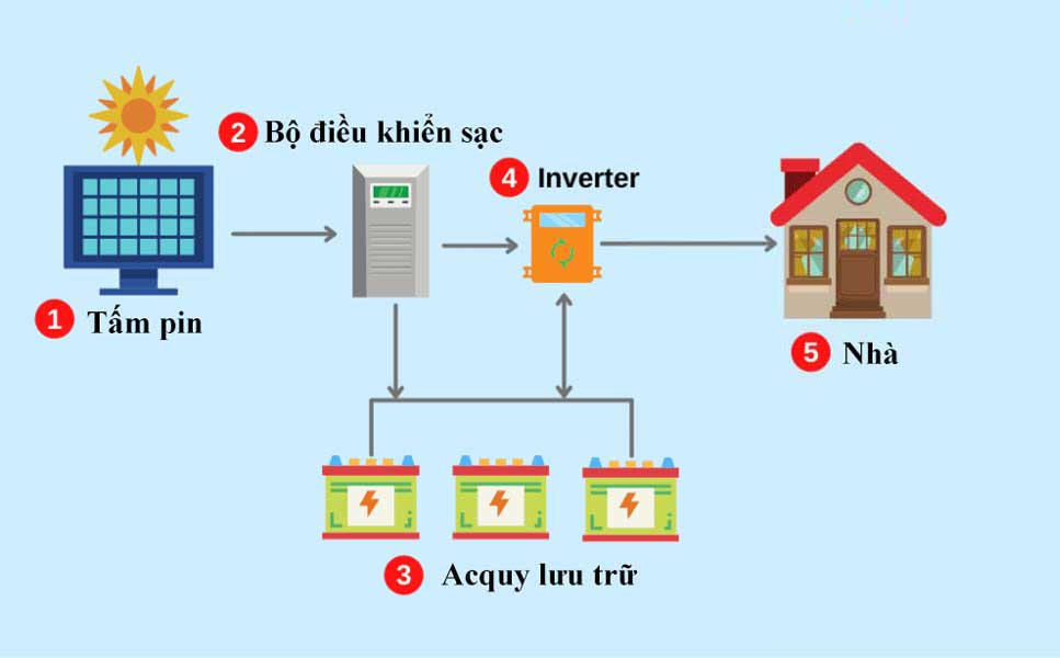 điện mặt trời độc lập