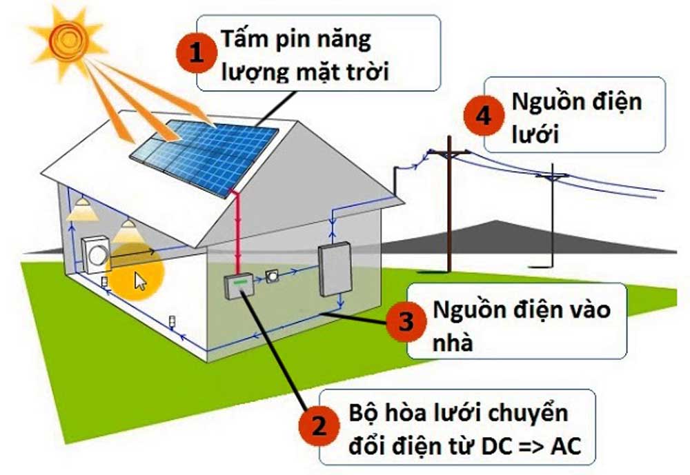 Sơ đồ mô tả nguyên lý hoạt động của hệ thống điện mặt trời nối lưới